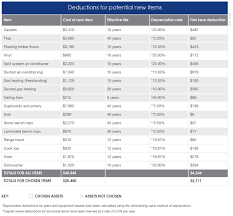 include depreciation deductions in your