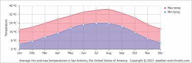 climate san antonio texas averages