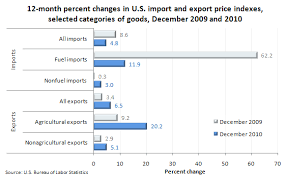 Chart Import Export Prices Increase In 2010