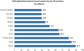top 10 international tourism arrivals