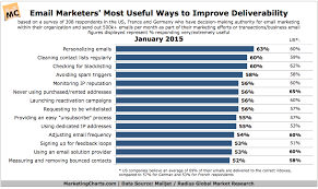 Email Marketers On The Most Useful Ways To Improve