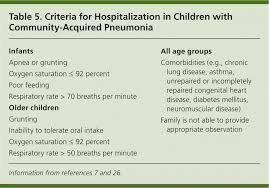Community Acquired Pneumonia In Children American Family