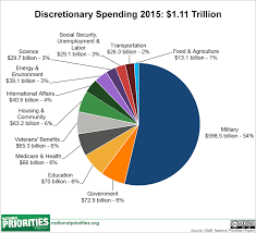 Federal Spending Where Does The Money Go