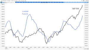 Stock Market Lumber Prices Trade Setups That Work