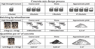 Steps And Examples Of Concrete Mix Design Engineering Feed