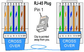 The only pins that need to be crossed are 1,3 and 2,6. How To Make An Ethernet Cable Simple Instructions