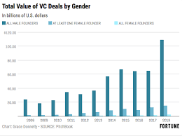 Female Founders Raised 2 2 Of All Venture Capital Dollars