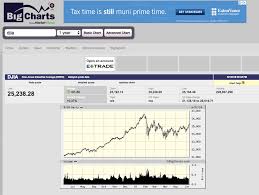 The Best Free Real Time Stock Charts For Day Traders