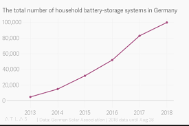 The Total Number Of Household Battery Storage Systems In Germany