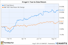 3 Reasons Krogers Stock Could Rise The Motley Fool