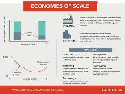 Diseconomies of scale occur when the output internal diseconomies and economies of scale. Economies Of Scale How To Scale The Right Way