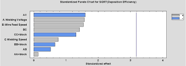 Pareto Chart For Sqrt Deposition Efficiency Download