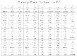 counting chart 1 to 100 we created