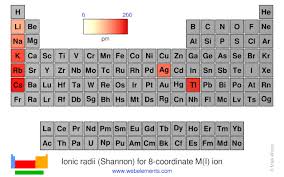 periodicity ionic radii shannon