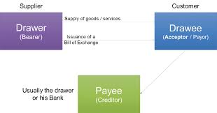 drawer drawee and payee meaning in bill