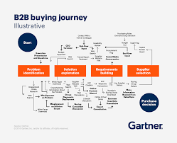 The New B2b Buying Process