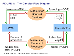 The Circular Flow Diagram Efm
