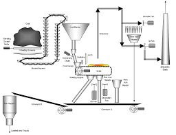 Coal Fired Steam Boiler Technological Process Flow Chart