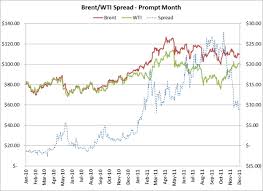 Brent Wti Crude Oil Spread Continues To Collapse