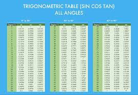trigonometric sin cos tan table 0 360