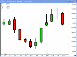 Weekly Candlestick Charts Jse Top 40 Share Price