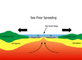 seafloor spreading theory