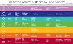 Seven Systems Of Health By Food Spirit Health Chart