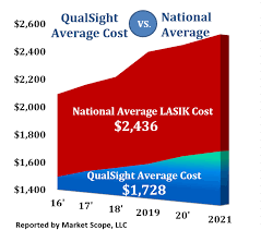 laser eye surgery cost how much is