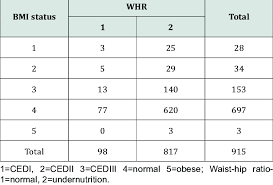 Distribution Of Body Mass Index Bmi And Waist To Hip Ratio