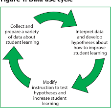 Figure 1 From Using Student Achievement Data To Support