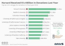 Chart Where Are Americas Charity Dollars Going Statista