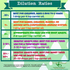 Image Result For Essential Oil Dilution Ratio Chart