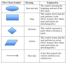 Business Process Flow Chart Good Data Diagram Symbols Data