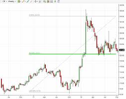 How To Trade Stocks With Fibonacci Retracement Levels Cie