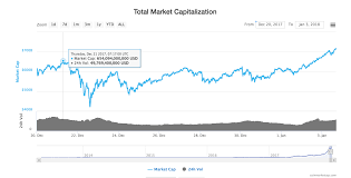 In cryptocurrency market capitalization you can see the top crypto currencies. Total Crypto Market Cap Hits New All Time High Over 700 Bln