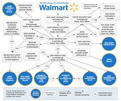 The Walmart Web Americans For Tax Fairness