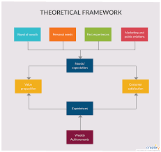 Theoretical Framework Framework Flowchart Template
