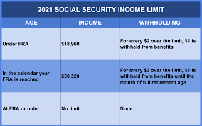 The federal government annually sets a limit on how much of your earnings are subject to the social security tax. Social Security Income Limit 2021 Social Security Intelligence