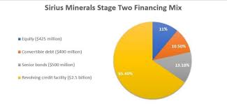 Sirius Minerals Share Price Stage 2 Financing Explained Ig Au