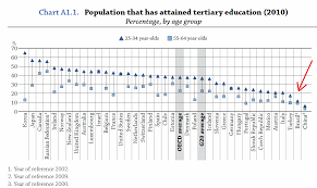 Population That Has Attained Tertiary Education 2010