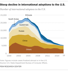 International Adoptions To U S Declined In 2016 Pew