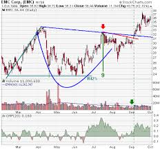 Emc Corp Emc Cup With Handle Example Chart From