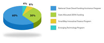 Air Diesel Emissions Reduction Act Pie Chart Florida