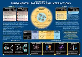 Particle Physics Summarised Chart Khairul Syahir Com
