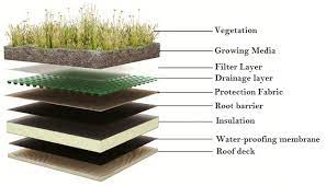 Terrace Waterproofing For Garden Making
