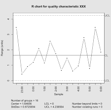 X And R Chart Wikipedia