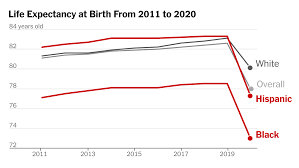 nyc life expectancy dropped 4 6 years