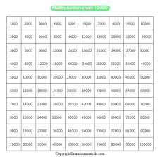 multiplication chart 1 10000 table