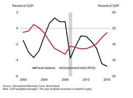 Rising Debt And Deficits In Emerging Market And Developing