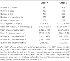 Free materials for esl students and english teachers! Frontiers First And Second Language Reading Difficulty Among Chinese English Bilingual Children The Prevalence And Influences From Demographic Characteristics Psychology